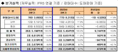 기아 덜 팔고도 더 벌었다...3분기 영업이익률, 11%로 역대 최대(종합)