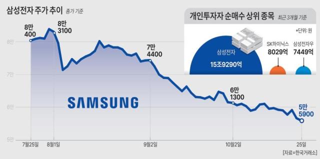 삼성전자 주가 추이