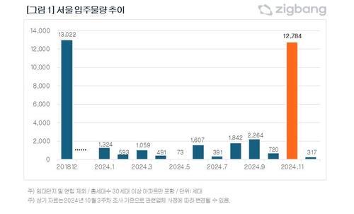 서울 월별 아파트 입주물량 추이 사진직방