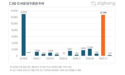 11월 서울 아파트 입주물량, 6년 만에 최다…올림픽파크포레온 효과