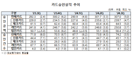 3분기 카드 승인금액 전년比 5%↑…민간중심 완만한 내수 회복