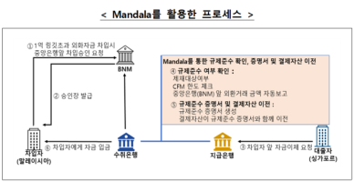 국가간 송금 확 빨라진다…한은, 만달라 프로젝트 성공적 마침표