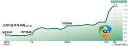또 올랐다 고려아연 130만원... 터무니없는 주가에 금감원 예의주시