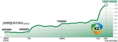 또 올랐다 고려아연 130만원... 터무니없는 주가에 금감원 예의주시