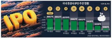 증권사 IPO 경쟁, 대어급보다 중소형급 꾸준한 성사에 주목