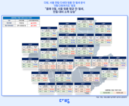 지난달 서울 원룸 월세 73만원…전월 대비 2.6% 상승