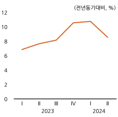 온라인 소비, 1%포인트 늘면 물가 0.07%포인트 낮춰…취업자는 3.4만명 감소