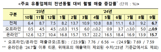 주요 유통업체의 전년동월 대비 월별 매출 증감률 단위   사진산업통상자원부