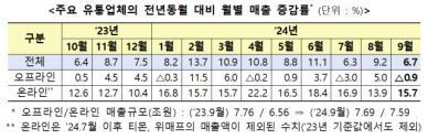 1개월만에 감소세로 돌아선 오프라인 유통…대형마트·준대규모점포 매출 뚝