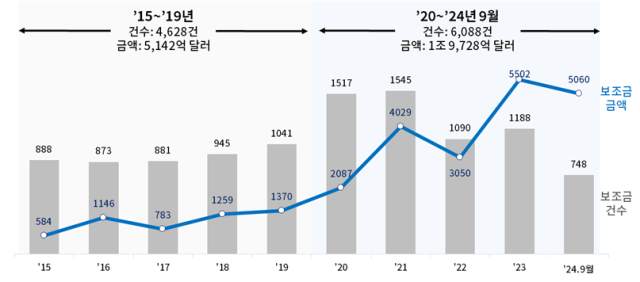 10년간 전세계 제조업 보조금 정책 수 및 규모 추이 사진대한상공회의소