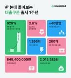 뱅크샐러드 대출 쿠폰, 출시 1년 만에 40만명 이용…대출 중개 629%↑