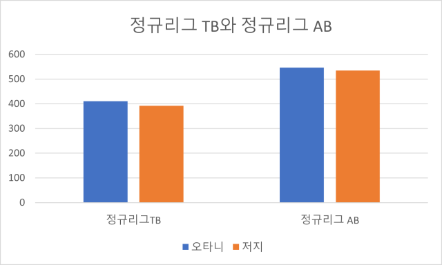 오타니와 저지의 정규리그 타수당 TB와 타석당 AB 비교 그래프 그래픽이건희 기자