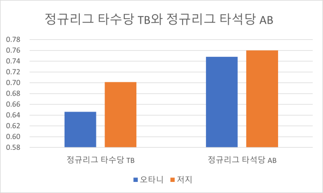 정규리그 타수당 TB와 정규리그 타석당 AB 그래픽이건희 기자