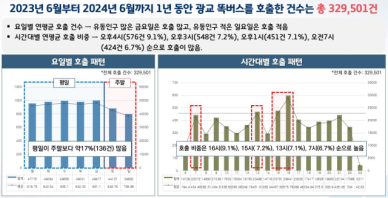 경기도, 똑버스 데이터 분석해 배차 개선…AI·데이터 분석 적극 활용