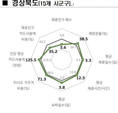 인구감소 양양군, 방문객이 거주자보다 17배 많아…지역경제에 큰 역할