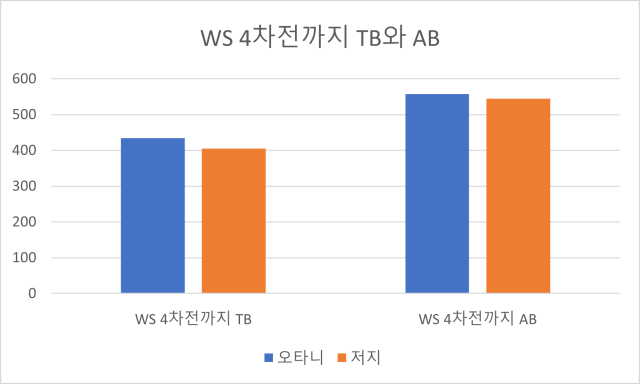 월드시리즈 4차전까지 포함한 저지와 오타니의 TB와 AB 그래픽이건희 기자