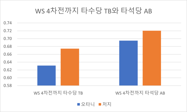 월드시리즈 4차전까지 합산한 저지와 오타니의 타수당 TB와 타석당 AB 그래픽이건희 기자