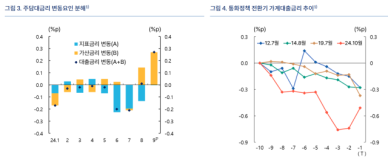 피벗에도 대출금리 상승…한은 금리 엇박자는 선반영 탓 반박 