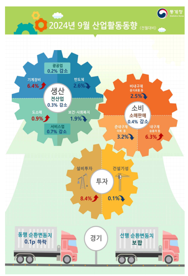 2024년 9월 산업활동동향 사진통계청