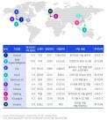 KPMG VC 투자 10건 중 6건 AI