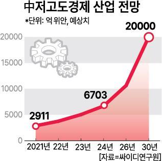 중국 조고도경제 산업 전망 자료싸이디연구원