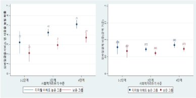 디지털 이해도 낮을수록 소비자 후생 감소 커진다