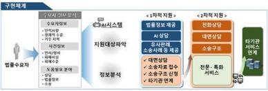 법무부, 법률구조 서비스 플랫폼 협의체 구성 및 MOU 체결