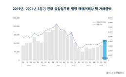 3분기 상업·업무용 건물 거래액 12조원…전분기 대비 32% 훌쩍