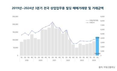 3분기 상업·업무용 건물 거래액 12조원…전분기 대비 32% 훌쩍