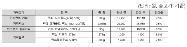 동서식품이 인스턴트 커피 커피믹스 등 제품 출고 가격을 11월 15일부터 평균 89 인상한다 사진동서식품