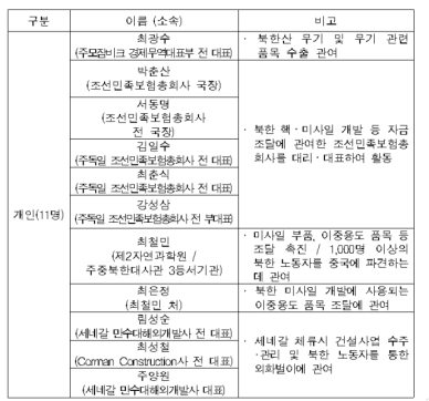 정부, 北 11명·기관 4곳 독자제재 대상 지정…ICBM 발사 대응