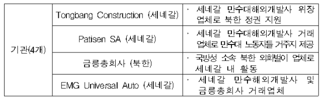 정부가 1일 북한의 대륙간탄도미사일ICBM 발사 도발에 대응해 미사일 개발 외화벌이 등에 관여 북한 개인 11명 기관 4개를 대북 독자제재 대상으로 지정했다 표는 독자제재 대상으로 지정된 개인 11명 사진외교부