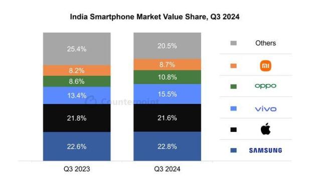 2024년 인도 스마트폰 매출 점유율 자료 카운터포인트 리서치