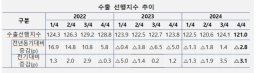 수출입은행, 4분기 수출 전년비 7% 증가 전망