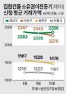 대출규제 강화에...서울 아파트·빌라 평균 거래가 뚝