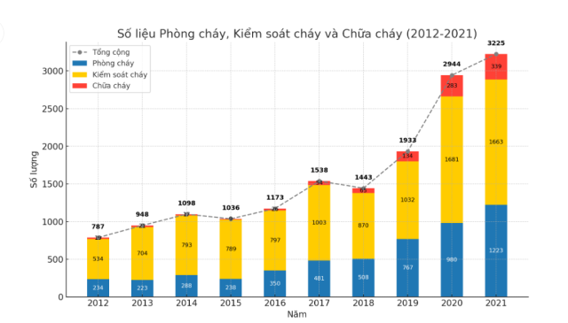 Xu hướng đăng ký bằng sáng chế công nghệ an toàn cháy nổ pin theo từng lĩnh vực từ năm 2012 đến năm 2021 ẢnhCục Sở hữu trí tuệ Hàn Quốc