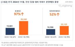 밀어내기 분양에...이달 전국서 3만9000가구 공급