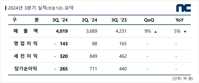 엔씨소프트 3분기 실적 요약 사진엔씨소프트