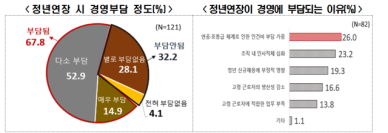 기업 10곳 중 7곳은 정년 연장시 부담...인건비↑·생산성↓우려