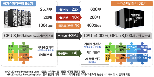 사진과학기술정보통신부