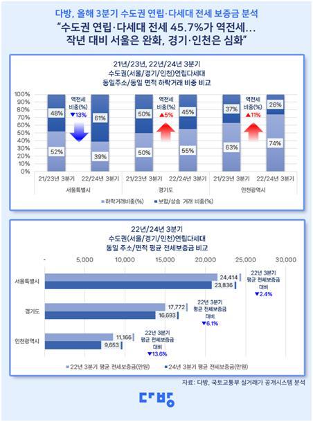 3분기 수도권 연립·다세대 전세 보증금 분석 사진다방