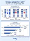 3분기 수도권 빌라, 역전세가 절반…보증금 평균 869만원↓