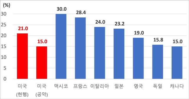 자료  OECD