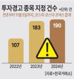 테마주 기승에 투자경고 종목 절반 차지