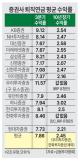 증권사 퇴직연금 옥석 가리기… KB증권 평균 수익률 9.2%로 최상위