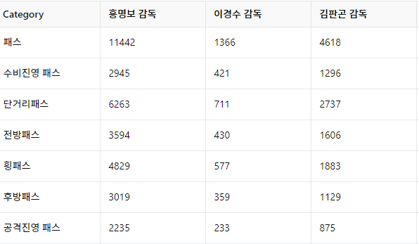 올 시즌 울산을 이끈 홍명보 이경수 김판곤 감독의 데이터를 토대로 챗 GPT가 산출한 빌드업 전체 지표 사진챗GPT 응답 캡처