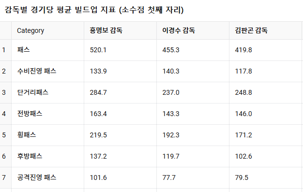 홍명보 이경수 김판곤 감독의 지표 사진챗GPT 응답화면 갈무리