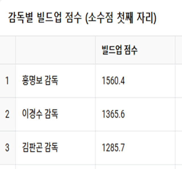 홍명보 이경수 김판곤 감독의 울산 시절 빌드업 점수 사진챗GPT 응답화면 갈무리