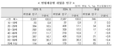 역대 최대로 불어난 쉬는 청년...일자리 자체가 없다↑