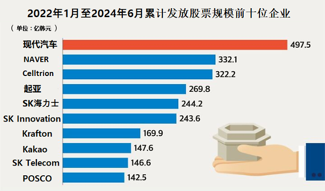 韩国大企向员工发放股票激励规模达4万亿韩元 现代汽车位居首位